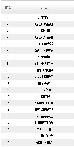 2022年CBA季后赛赛程时间KB体育官方网站12进8规则 cba季后赛对阵图比