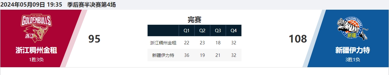 KB体育官方网站3：1 ！时隔5年新疆飞虎再进CBA总决赛