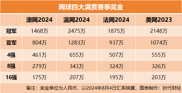 KB体育官方网站网球造星的残酷一面：郑钦文只是极少数打进世界前100名才勉强能养