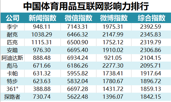 KB体育官方网站中国体育用品互联网影响力排行——7月篇