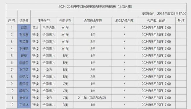 上海男篮提KB体育官方网站交球员注册信息：王哲林D类合同还剩最后一年